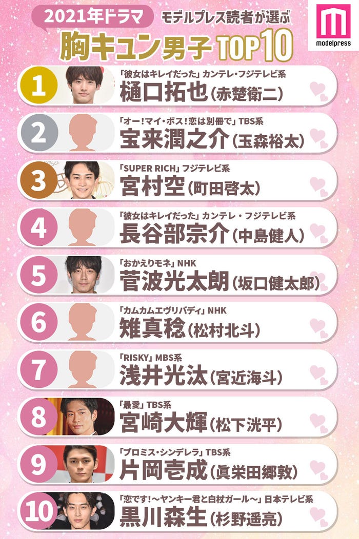 21年の 胸キュン男子no 1 が決定 読者が選ぶ 今年のドラマで最も胸キュンしたイケメン 1位 10位 モデルプレス 21年の 胸キュン男子no 1 が決定 読者が選ぶ 今年のドラマで最も胸キュンしたイケメン 1位 10位 モデルプレス