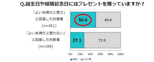 結婚10年後も円満なカップルは をしていた 夫婦仲を保つヒミツとは モデルプレス