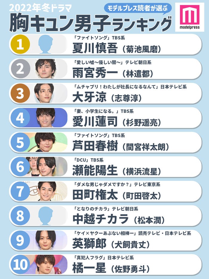 読者が選ぶ 22年冬ドラマ版 胸キュン男子 ランキングを発表 1位 10位 モデルプレス 読者が選ぶ 22年冬ドラマ版 胸キュン男子 ランキングを発表 1位 10位 モデルプレス