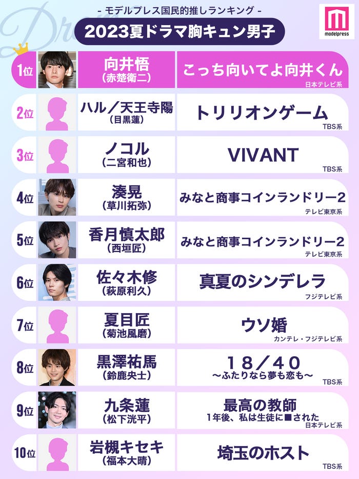 読者が選ぶ「23年夏ドラマ版・胸キュン男子」ランキング(C)モデルプレス