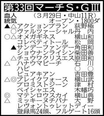 【マーチS展望】ブレイクフォースが末脚爆発で重賞初制覇だ