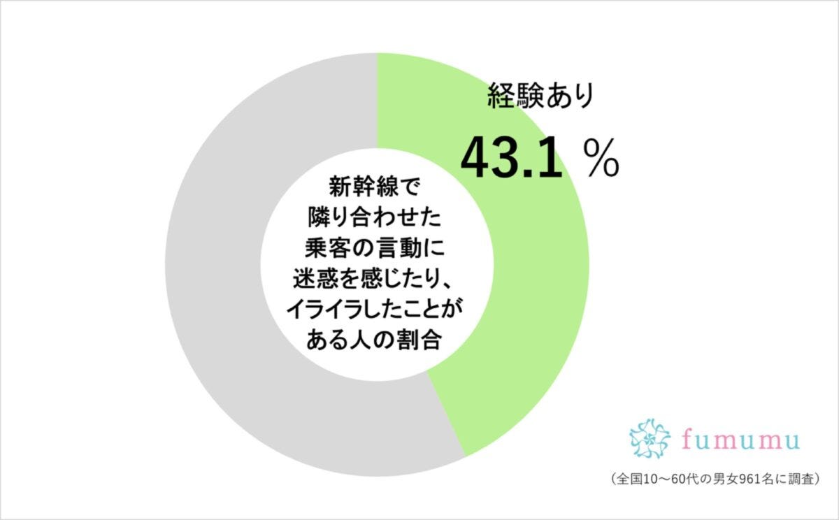 新幹線調査