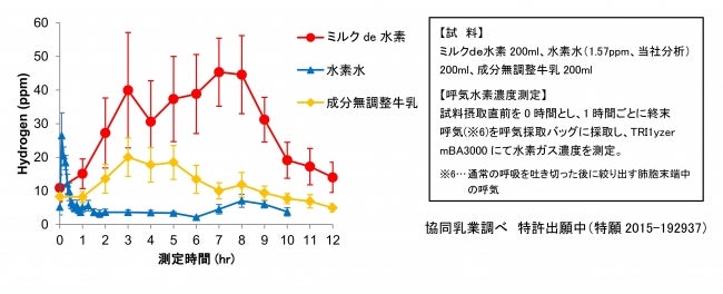 呼気水素ガス濃度の推移（ppm）／画像提供：協同乳業株式会社