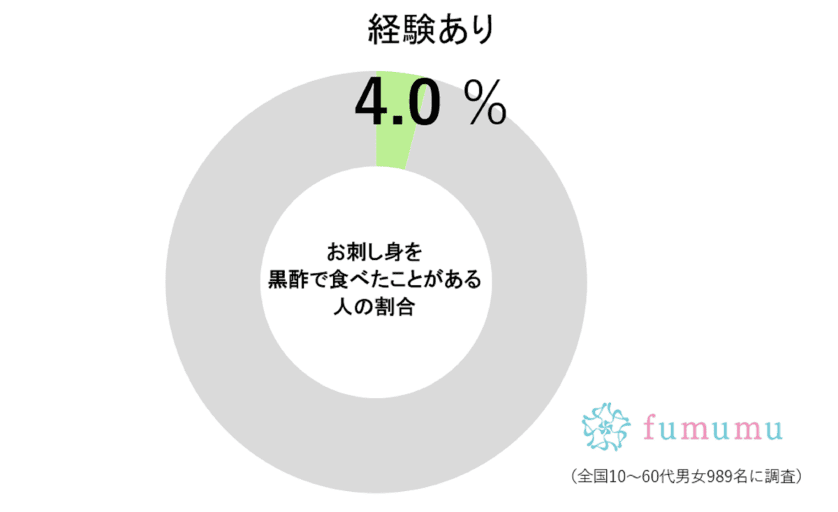 刺し身を黒酢で食べた経験者の割合