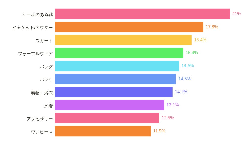 7.購入が減ったアイテム