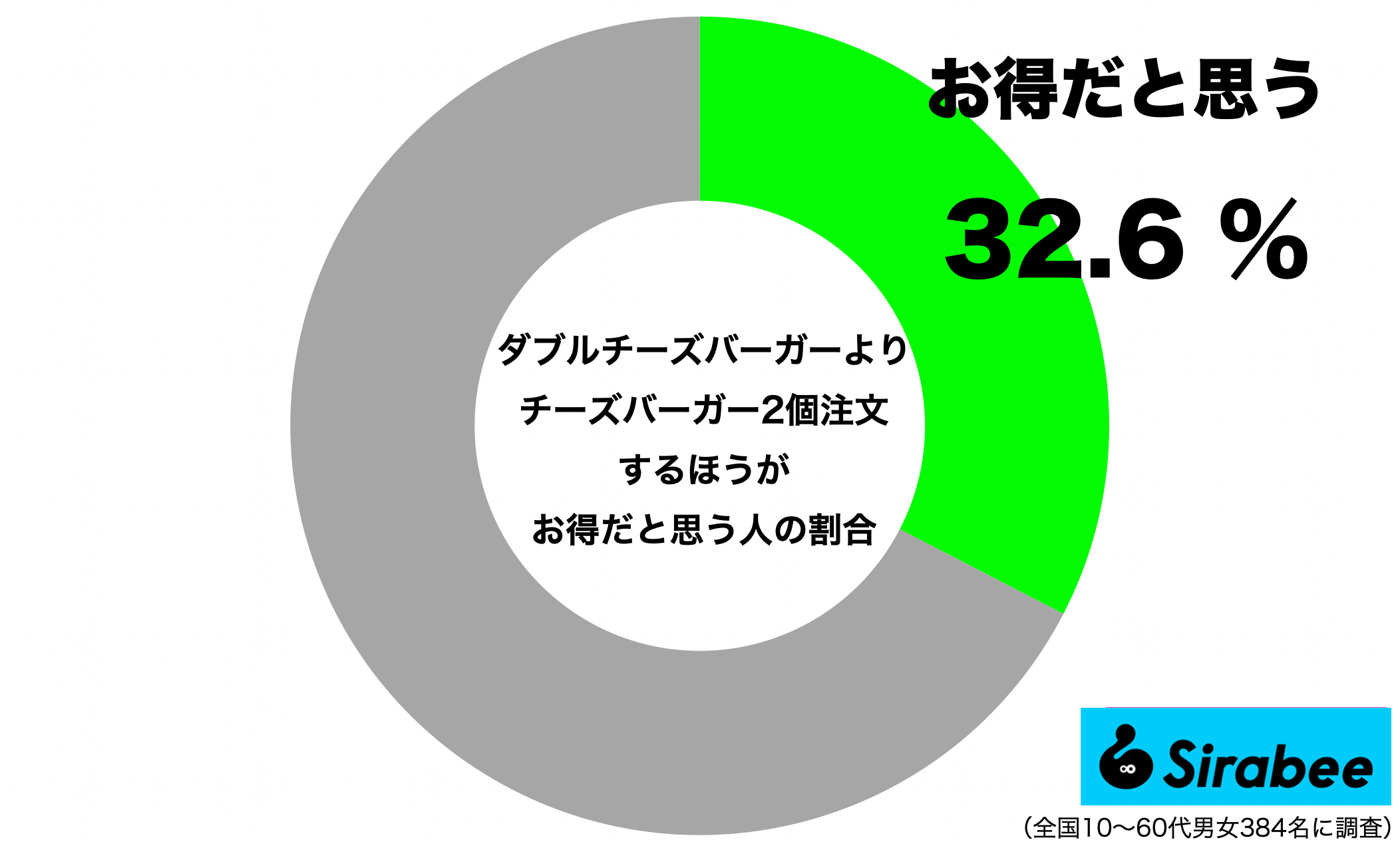 ダブルチーズバーガーよりチーズバーガー2個のほうがお得だと思う人の割合