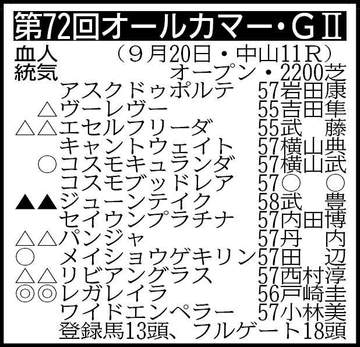 【オールカマー展望】メンバー唯一のG1馬レガレイラが連覇で実りの秋へ