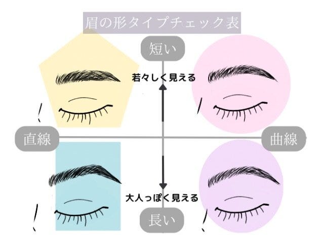 眉の形　タイプチェック表　4種類