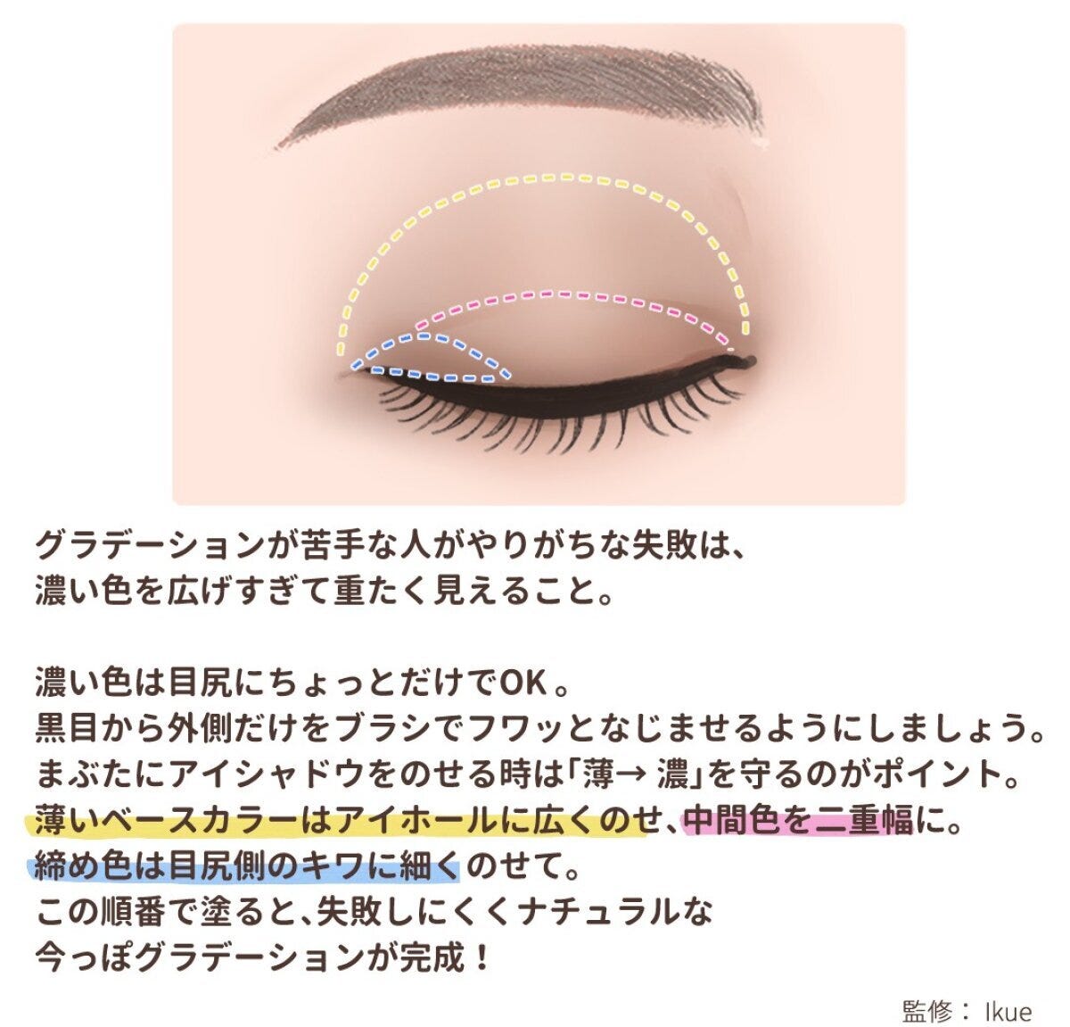アイシャドウグラデーション塗り順（薄色から濃色）を示すイラスト
