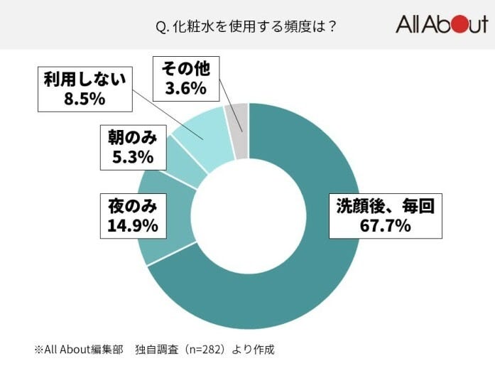 化粧水を使う頻度は？