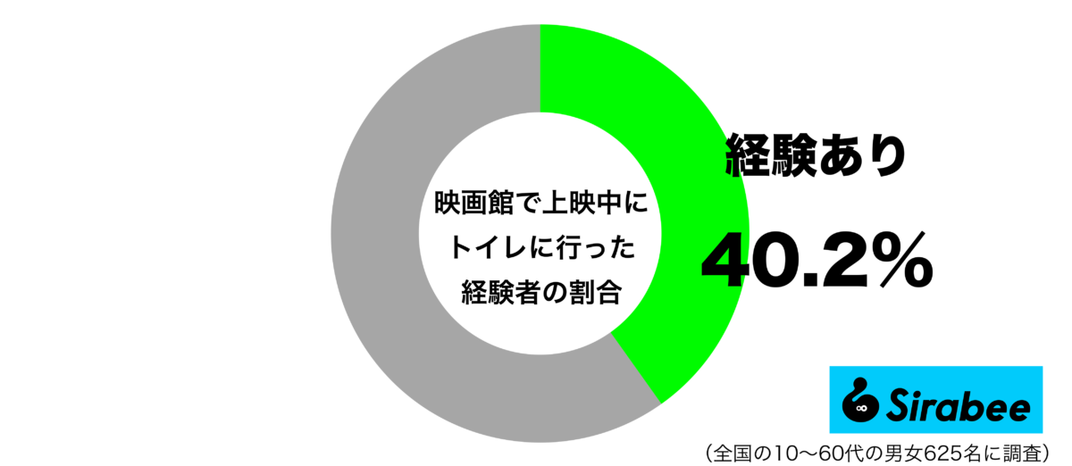 映画館で上映中にトイレに行った経験があるグラフ