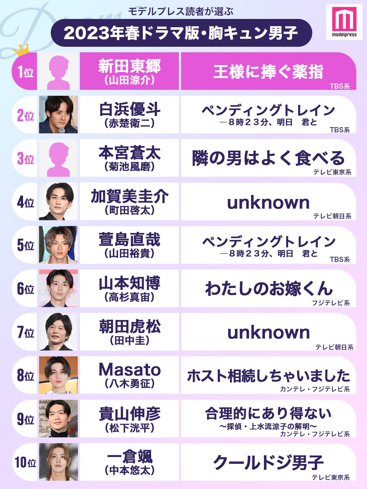 読者が選ぶ「23年春ドラマ版・胸キュン男子」ランキング（C）モデルプレス