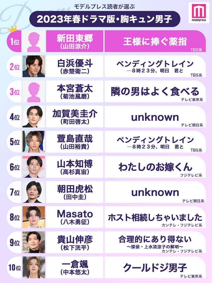 読者が選ぶ「23年春ドラマ版・胸キュン男子」ランキング(C)モデルプレス