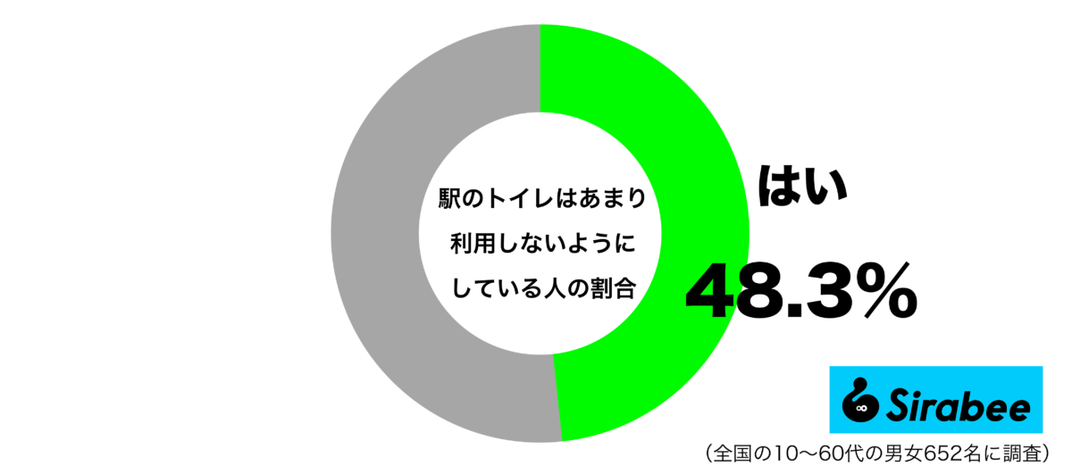 駅のトイレはあまり利用しないようにしているグラフ