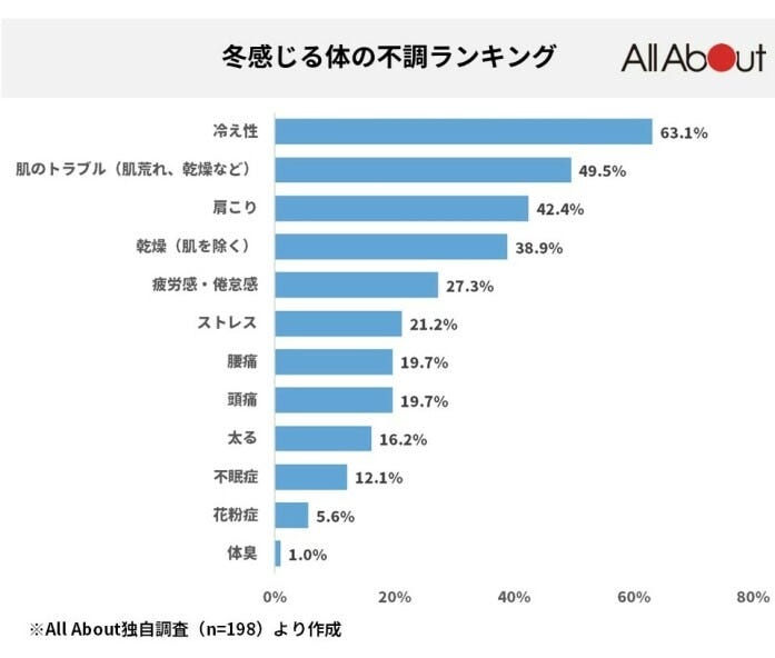 冬感じる体の不調ランキング