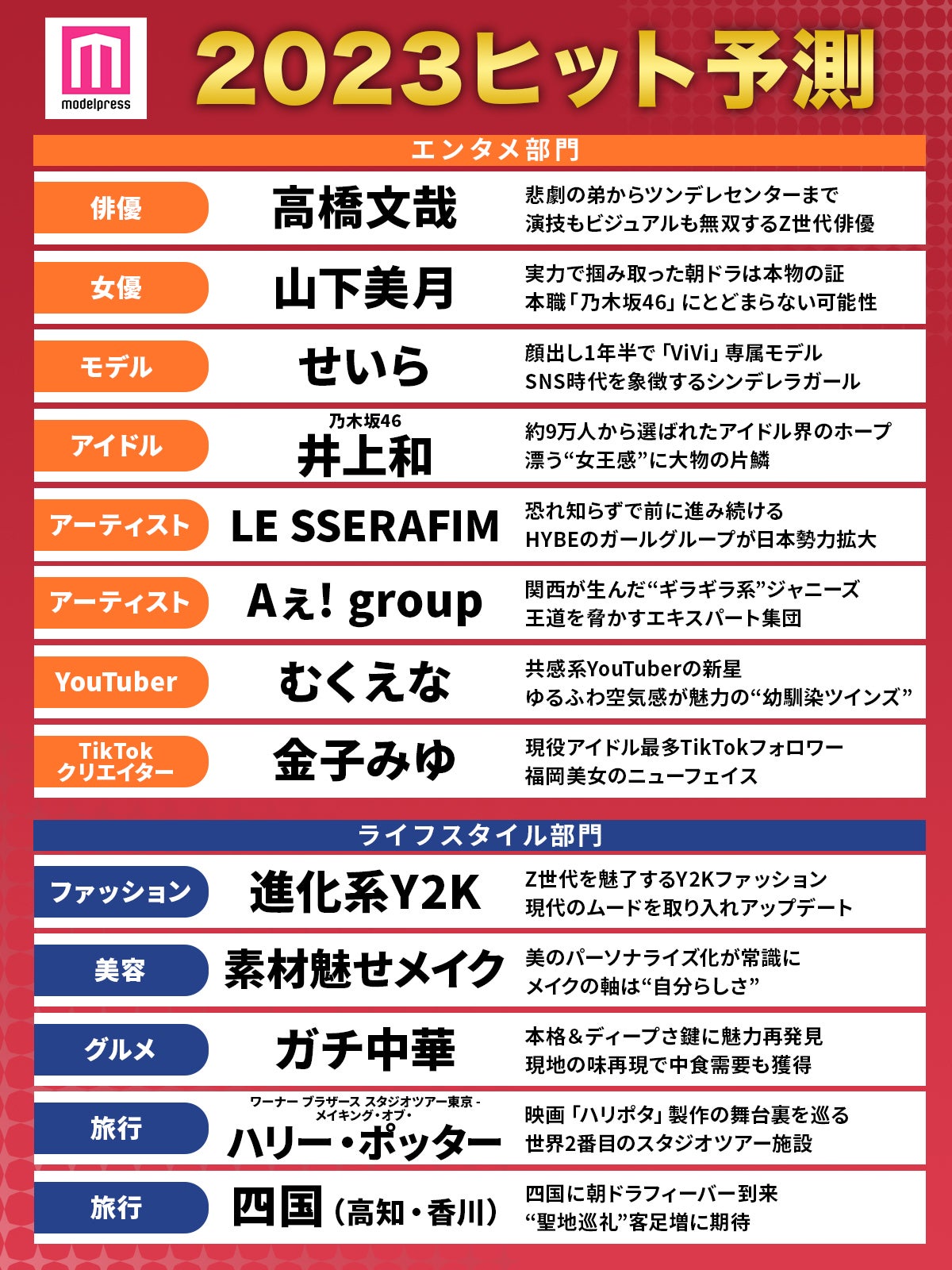 「2023年モデルプレスヒット予測」一覧（C）モデルプレス
