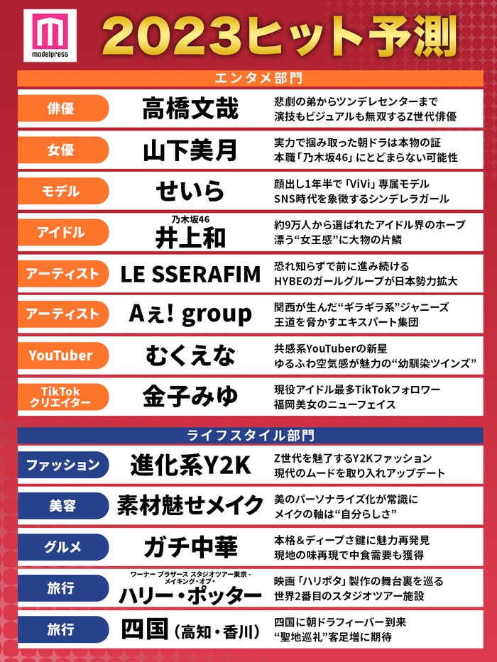「2023年モデルプレスヒット予測」一覧(C)モデルプレス