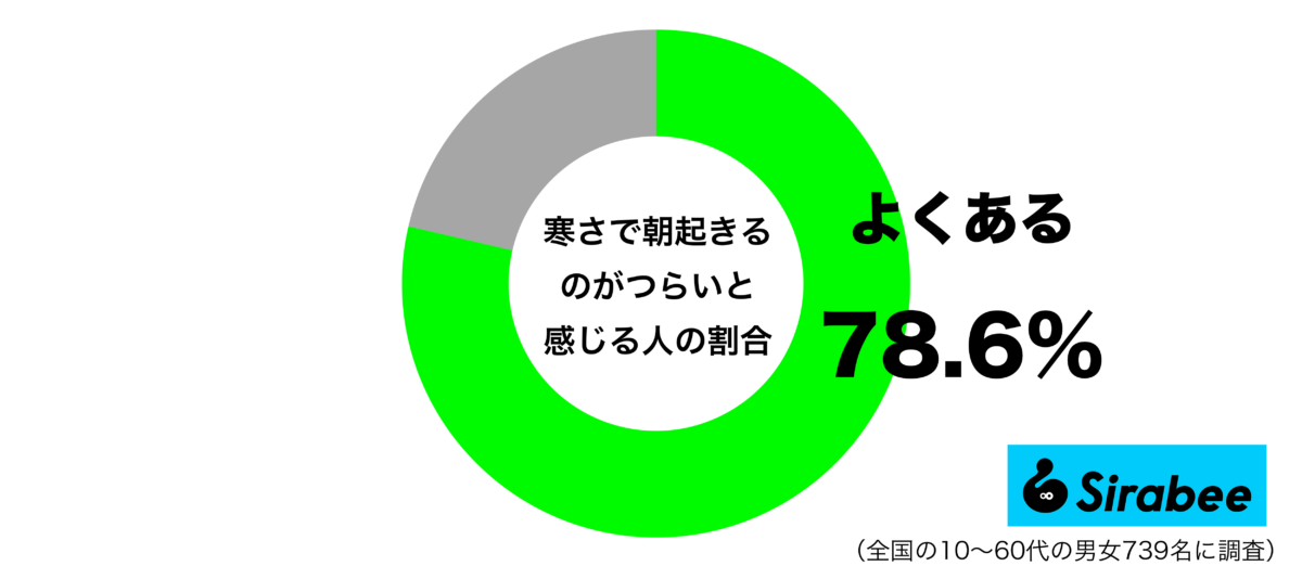 寒さで朝起きるのがつらいと感じるグラフ