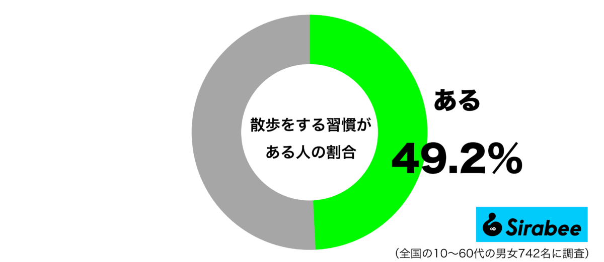 散歩をする習慣があるグラフ