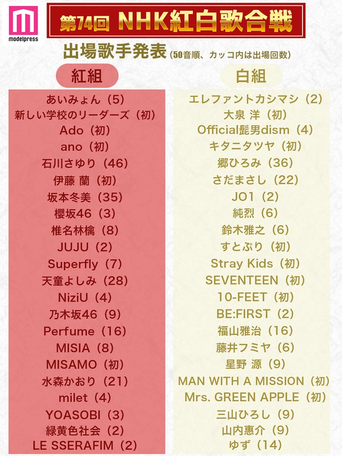 「第74回NHK紅白歌合戦」出場歌手一覧(C)モデルプレス