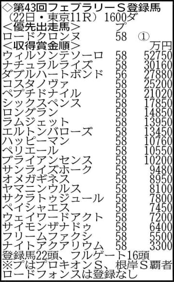 【フェブラリーS登録】チャンピオンズC覇者ダブルハートボンド、今春定年解散の国枝厩舎シックスペンスなど22頭が登録