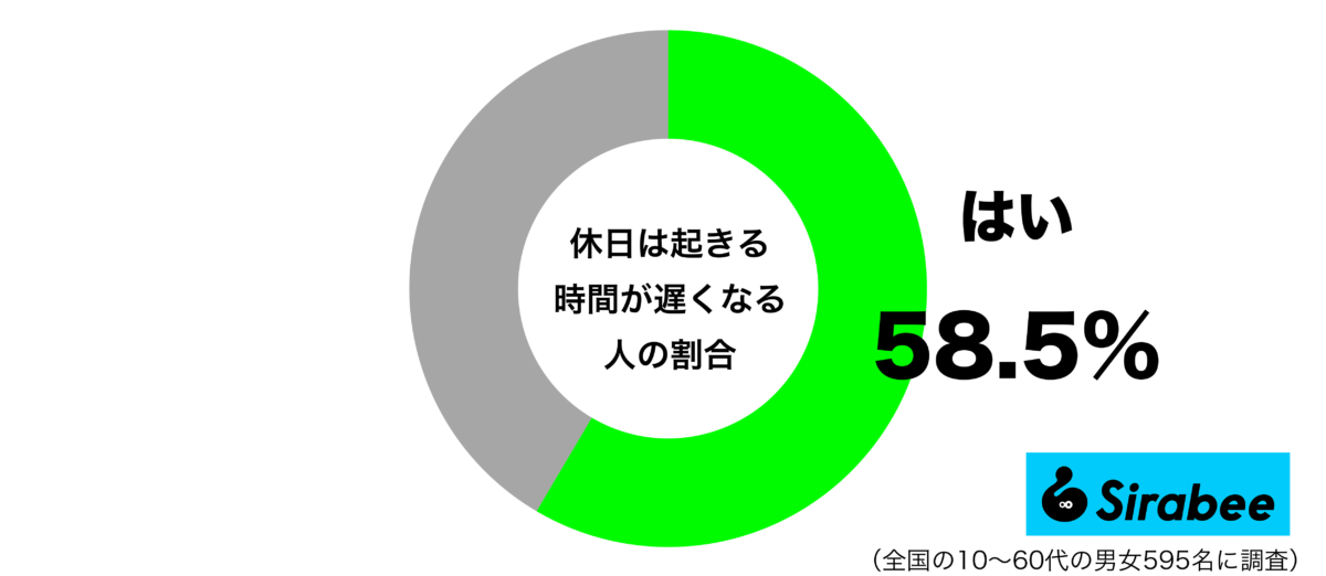 休日は起きる時間が遅くなるグラフ