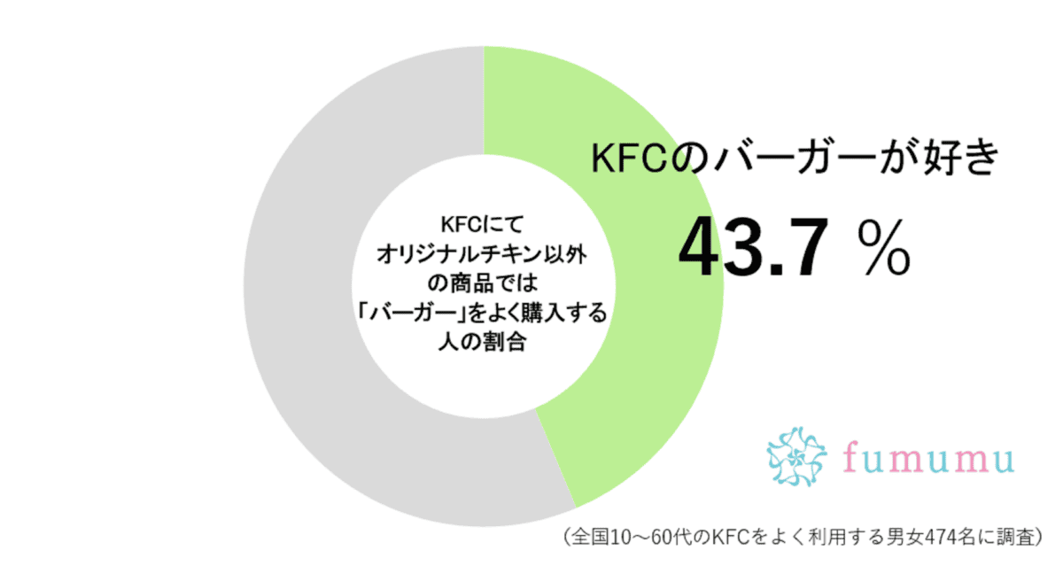 KFC調査