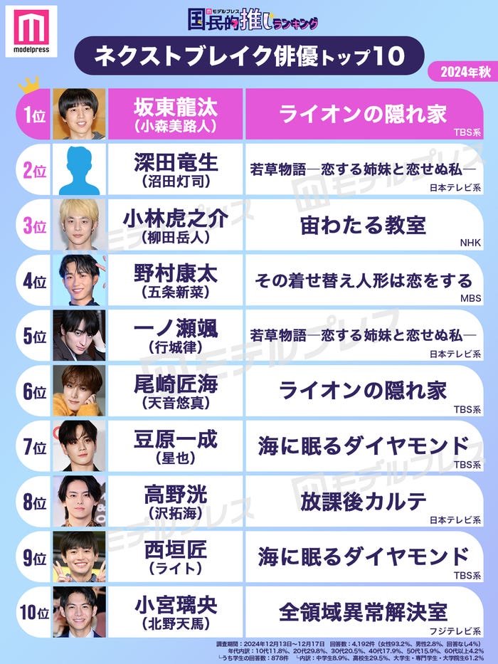 2024年秋「ネクストブレイク俳優」トップ10(C)モデルプレス