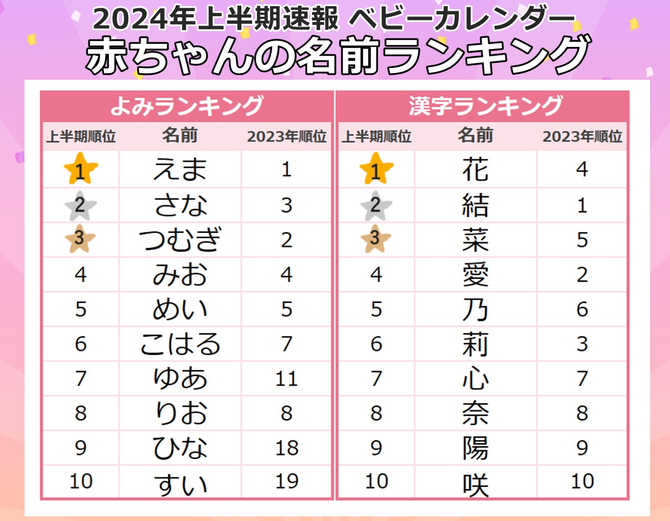 女の子に人気の名前のよみ・漢字ランキング（提供写真）