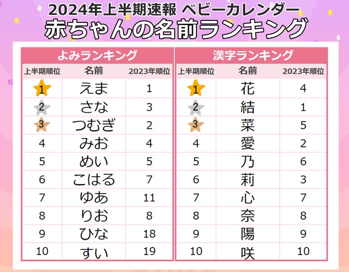 女の子に人気の名前のよみ・漢字ランキング(提供写真)