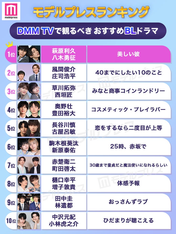 DMM TVで観るべき おすすめBLドラマトップ10を発表(C)モデルプレス