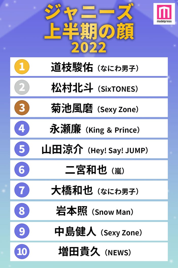 22年ジャニーズ上半期の顔 ランキングを発表 1位 10位 モデルプレス 22年ジャニーズ上半期の顔 ランキングを発表 1位 10位 モデルプレス