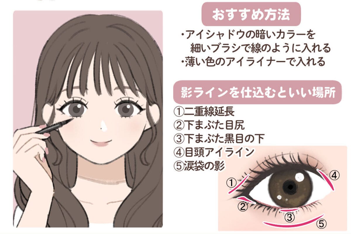 影ライナーを目元に仕込むおすすめ位置5箇所を示したイラスト