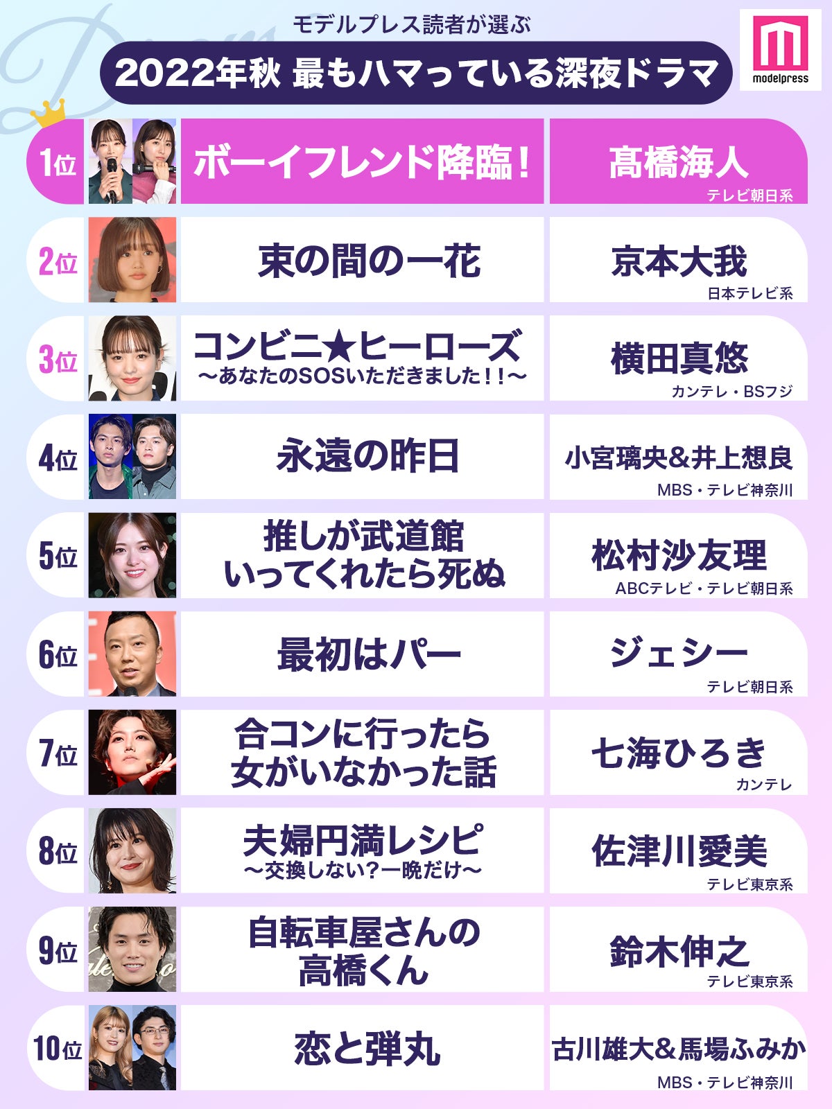 【2022年秋】読者が選ぶ「今期最もハマっている深夜ドラマ」ランキングを発表＜1～10位＞ （C）モデルプレス