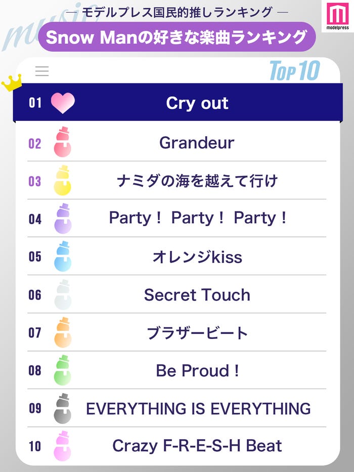 ファンが選ぶSnow Manの好きな楽曲ランキング<1位~20位> (C)モデルプレス