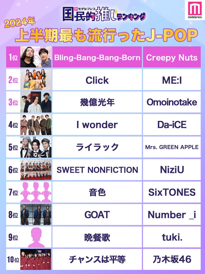 2024年上半期「最も流行ったJ-POP」トップ10(C)モデルプレス