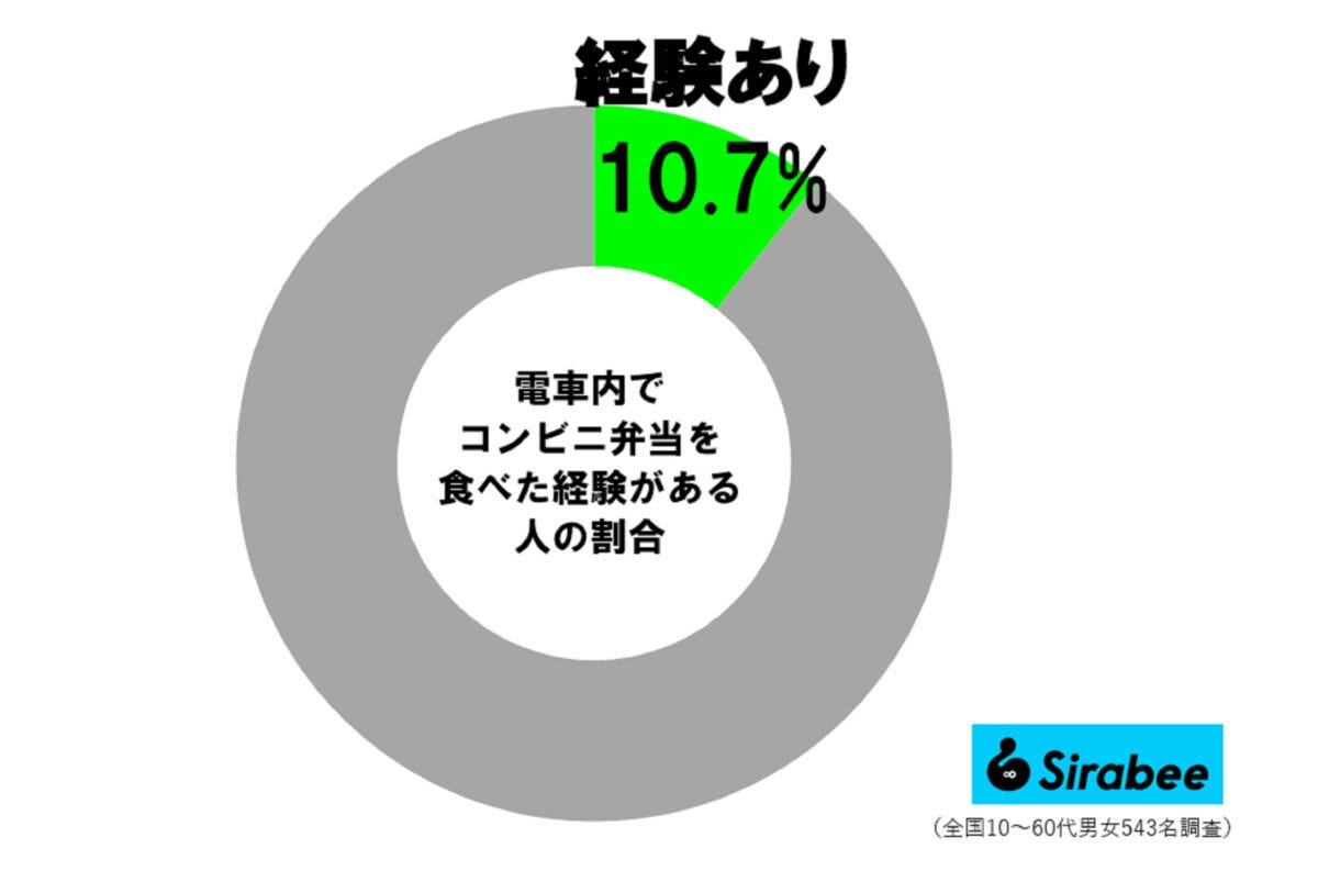 電車内でコンビニ弁当調査