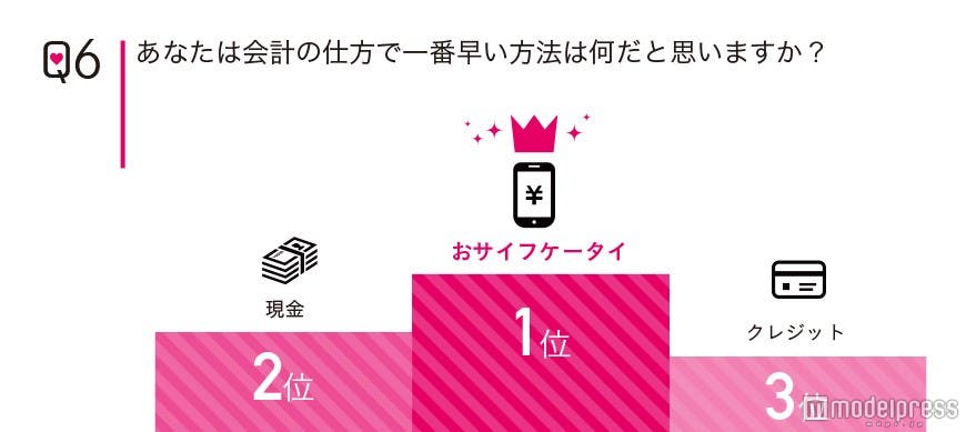 おサイフケータイでの会計方法が1番スマートという声