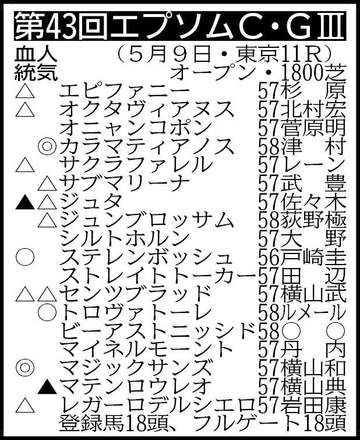 【エプソムC展望】好調キープのカラマティアノスが2つ目のタイトルを目指す