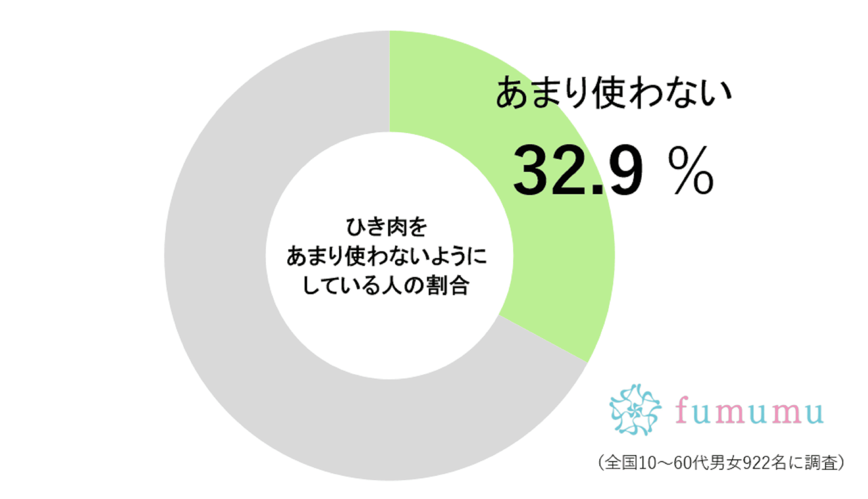 ひき肉をあまり使わない人の割合