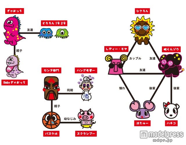 「渋谷ゆるキャラ」相関図/「渋谷ゆるキャラ総選挙2013」投票サイト(http://contest.mdpr.jp/syk2013)