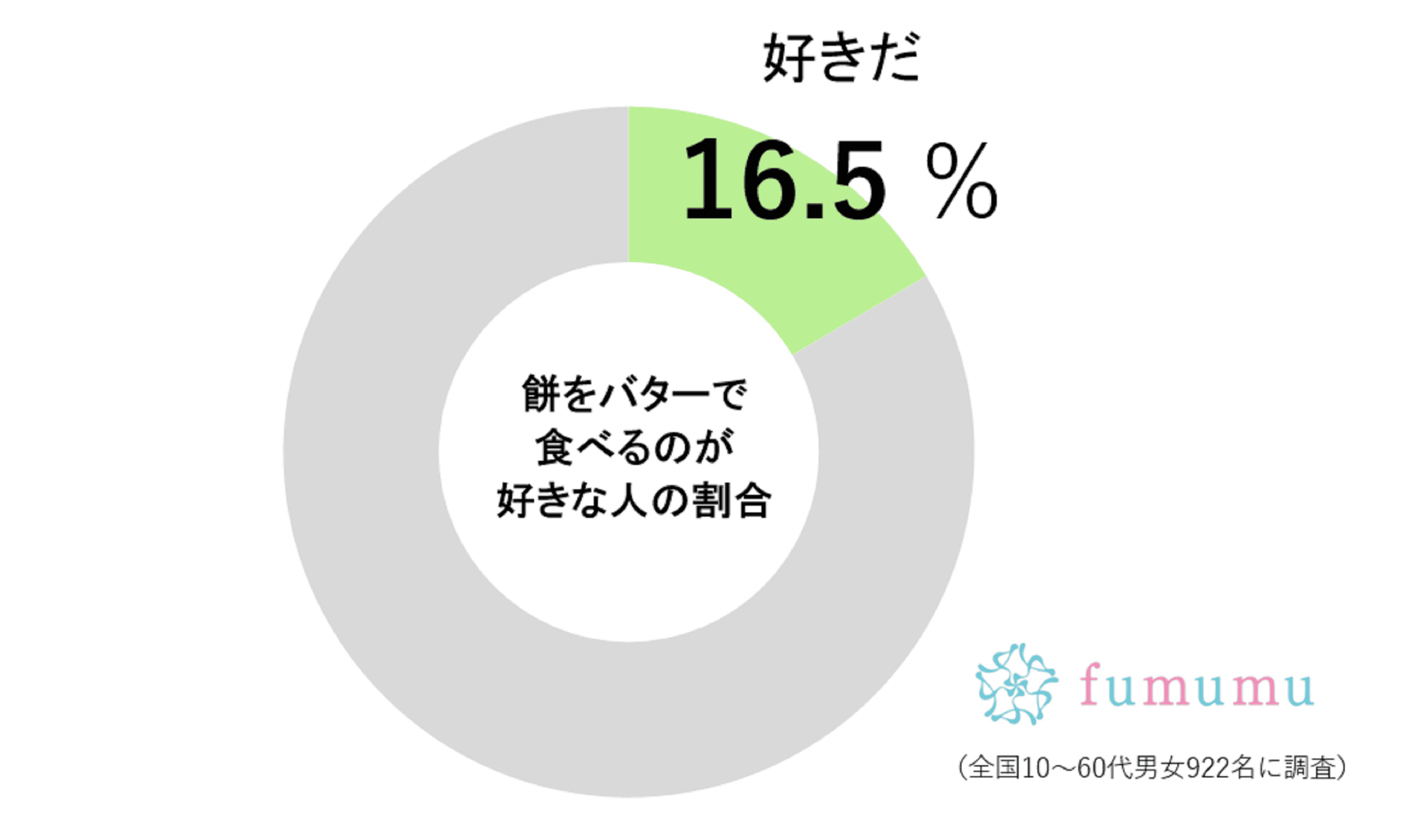 餅をバターで食べるのが好きな人の割合