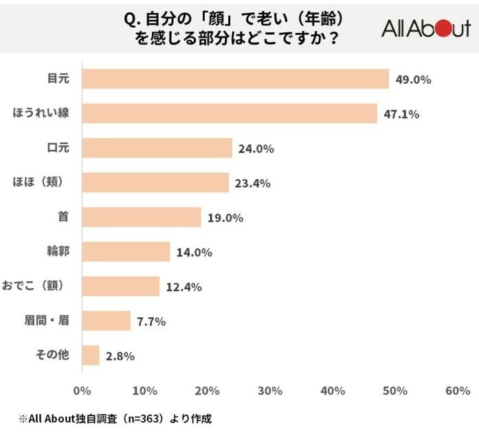 自分の「顔」で老い（年齢） を感じる部分はどこですか？
