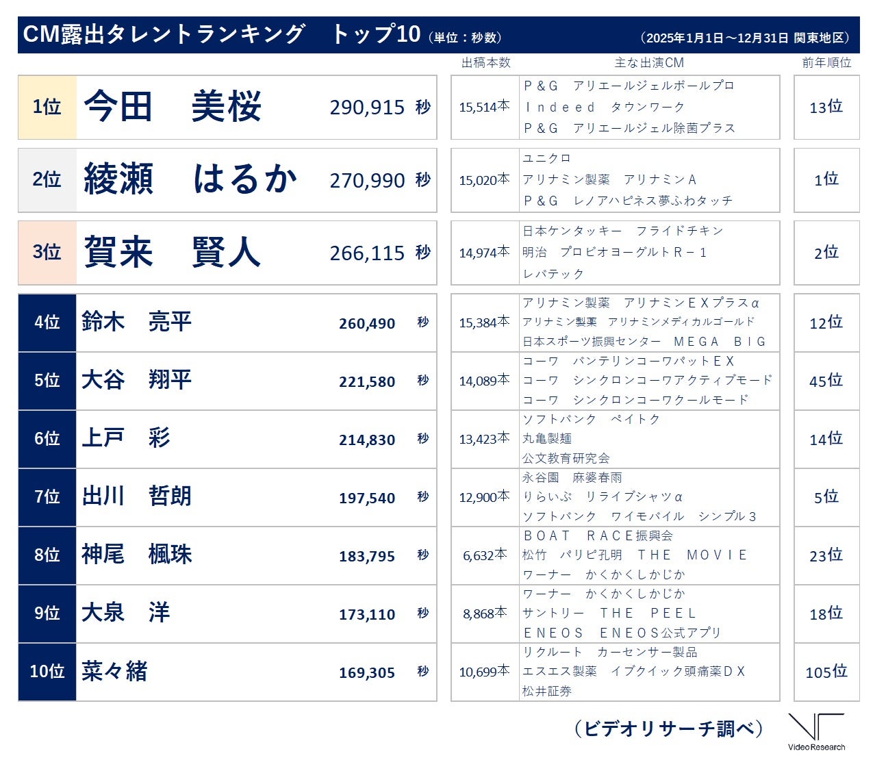 CM露出タレントランキング（秒数）トップ10（提供画像）