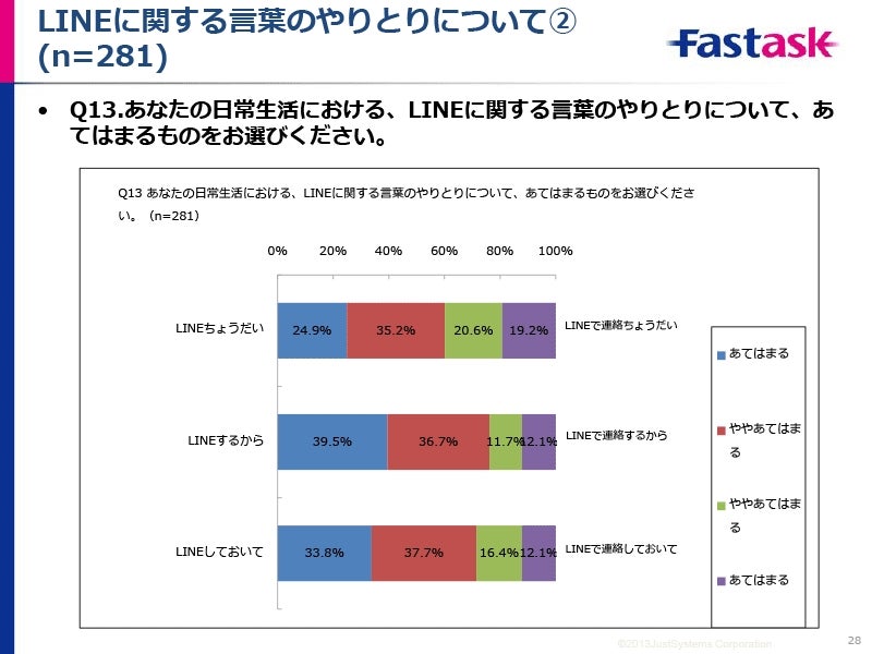 代男子の約3割 Line告白 の経験あり 約2割は Line失恋 の経験も モデルプレス