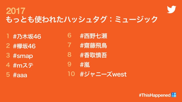 坂道 Ldhが席巻 Twitter 17年に音楽部門で話題になったハッシュタグ アカウントtop10を発表 モデルプレス
