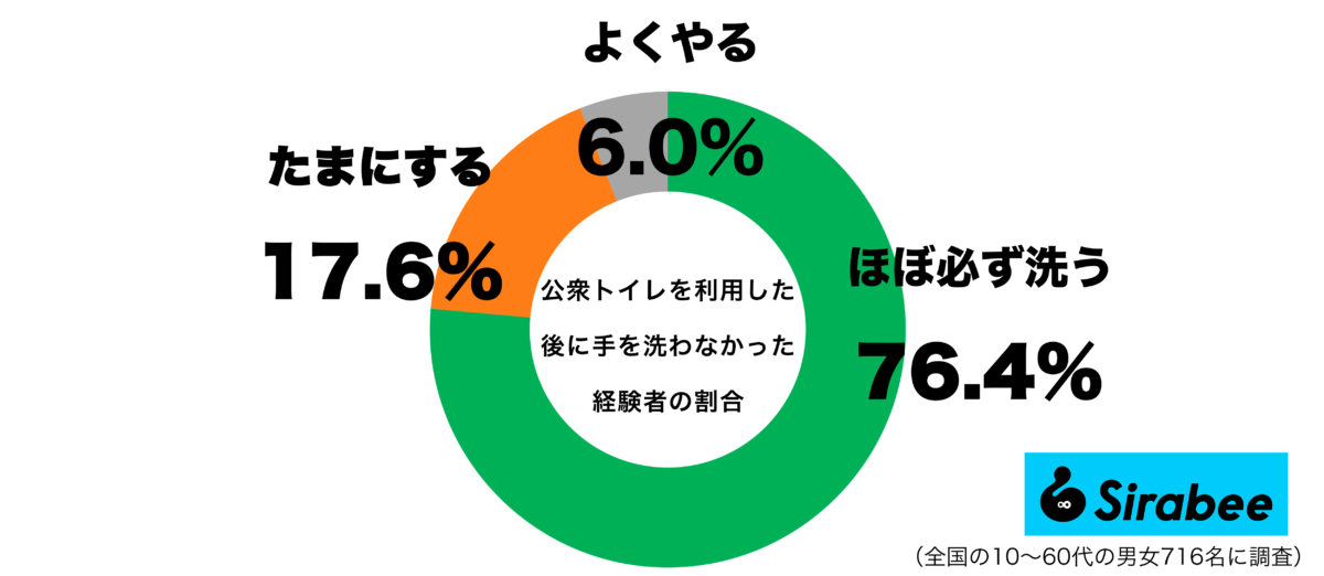 公衆トイレを利用した後に手を洗わなかった経験があるグラフ