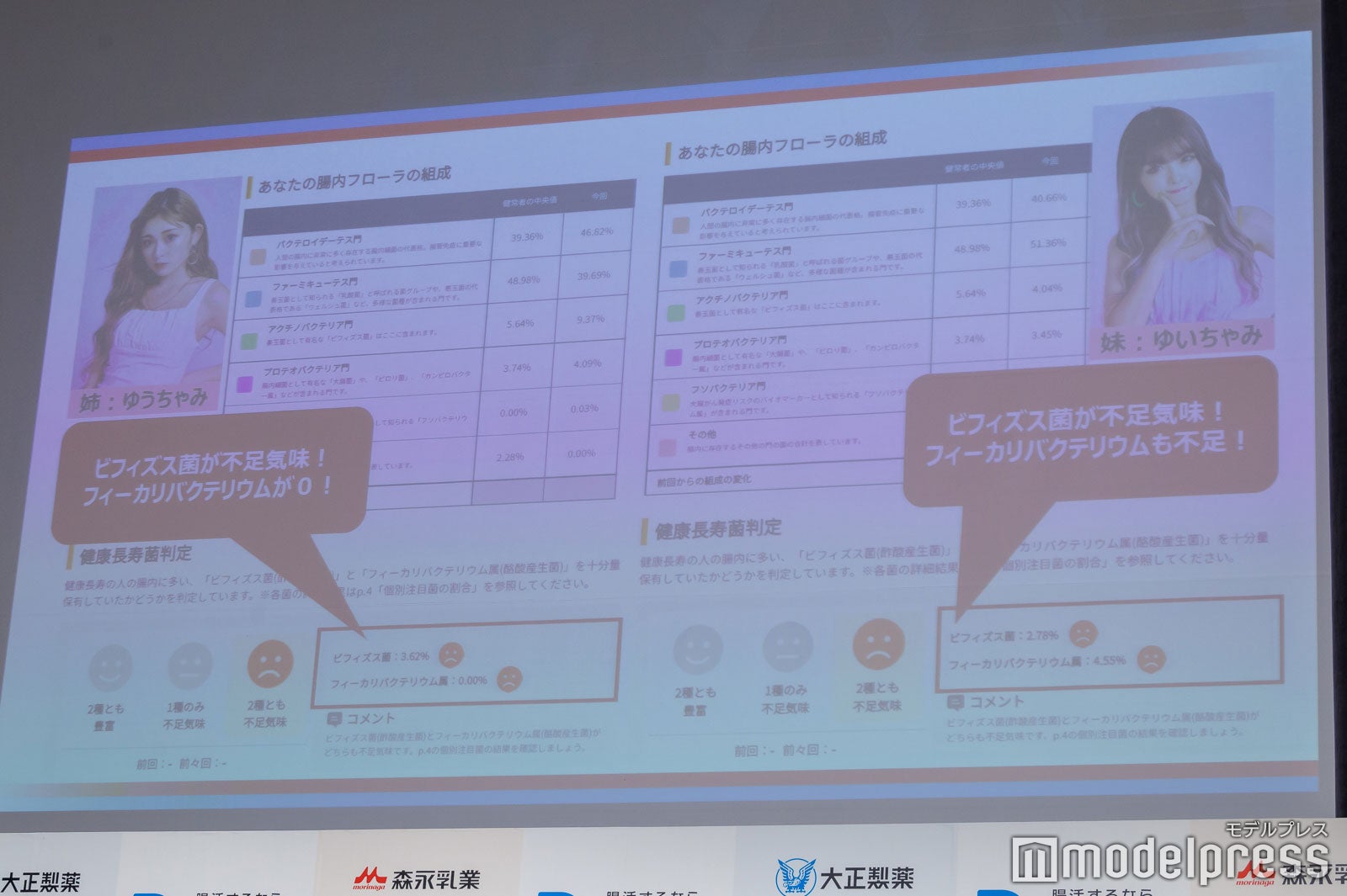 ゆうちゃみ、ゆいちゃみの腸内フローラ検査結果（C）モデルプレス