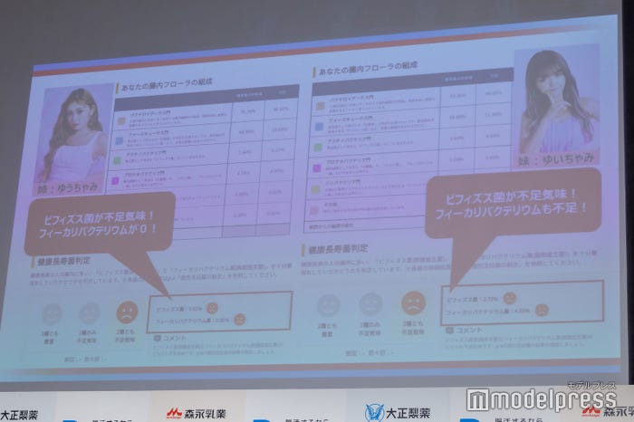 ゆうちゃみ、ゆいちゃみの腸内フローラ検査結果(C)モデルプレス