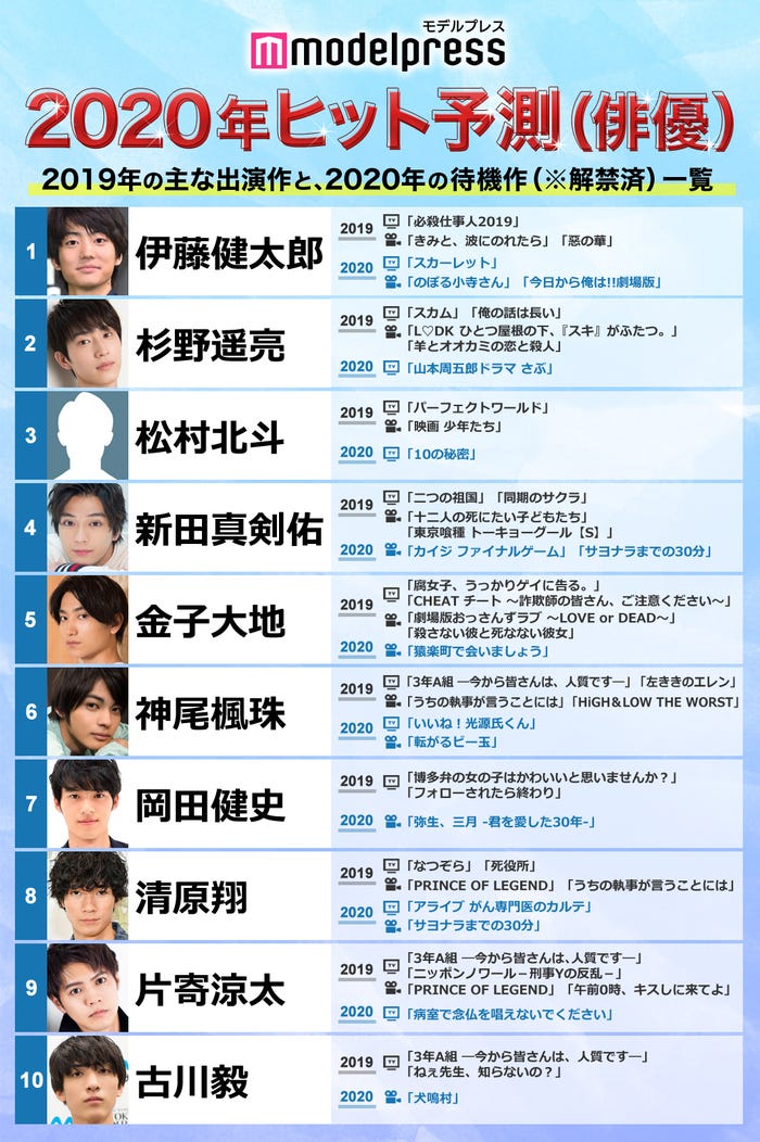 ヒット予測 俳優部門トップ10 伊藤健太郎 杉野遥亮ら変幻自在の実力派 松村北斗らグループの 演技班 も躍進 モデルプレス独自調査 モデルプレス ヒット予測 俳優部門トップ10 伊藤健太郎 杉野遥亮ら変幻自在の実力派 松村北斗らグループの 演技班 も躍進 モデルプレス独自調査 モデルプレス